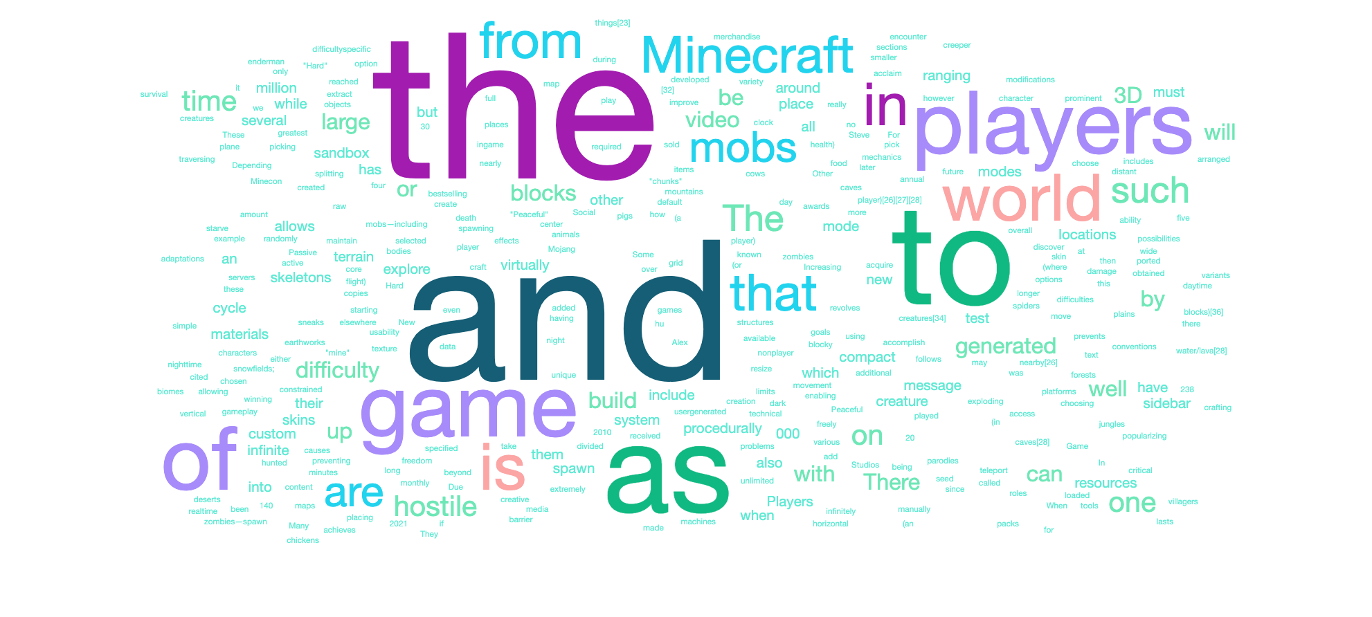 Word cloud